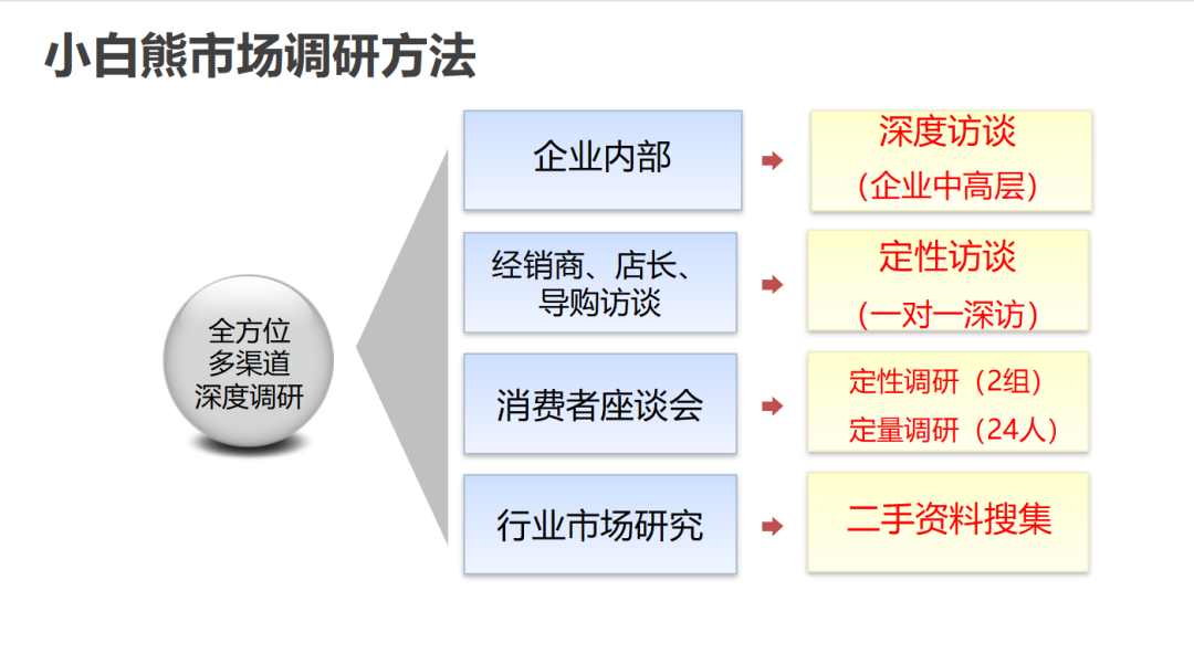 营销推广活动策划案例：小白熊品牌营销推广方案