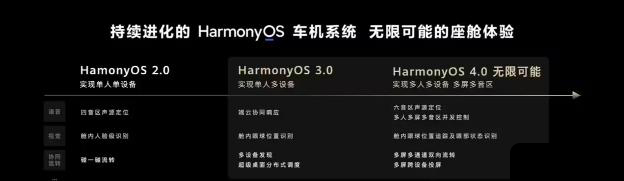 华为开发者大会2023更新鸿蒙OS 4.0车机版